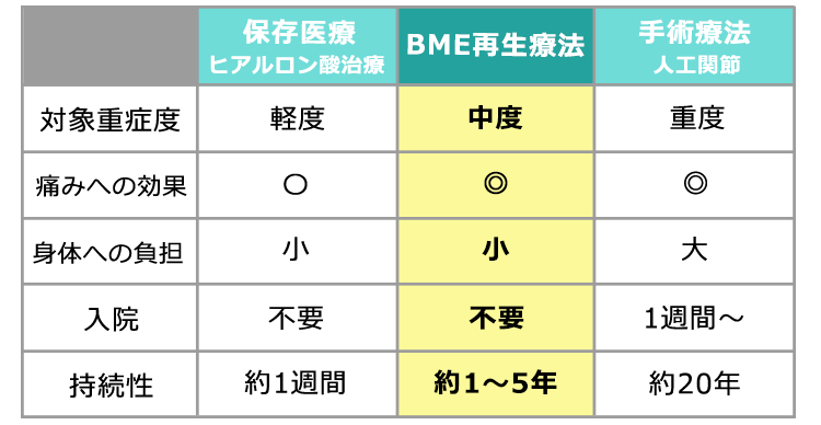 BME再生療法は入院手術不要で1～5年も持続性のある身体に低負担な再生医療です