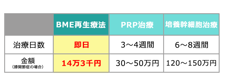 BME再生療法は即日治療出来て14万3千円